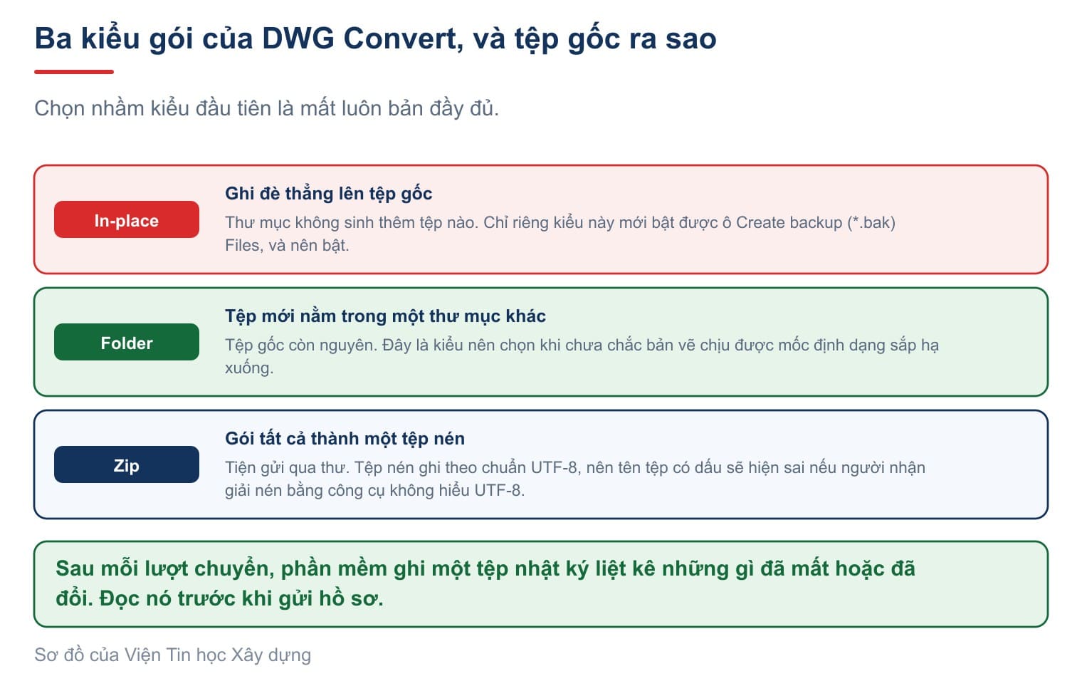 Ba kiểu gói của DWG Convert