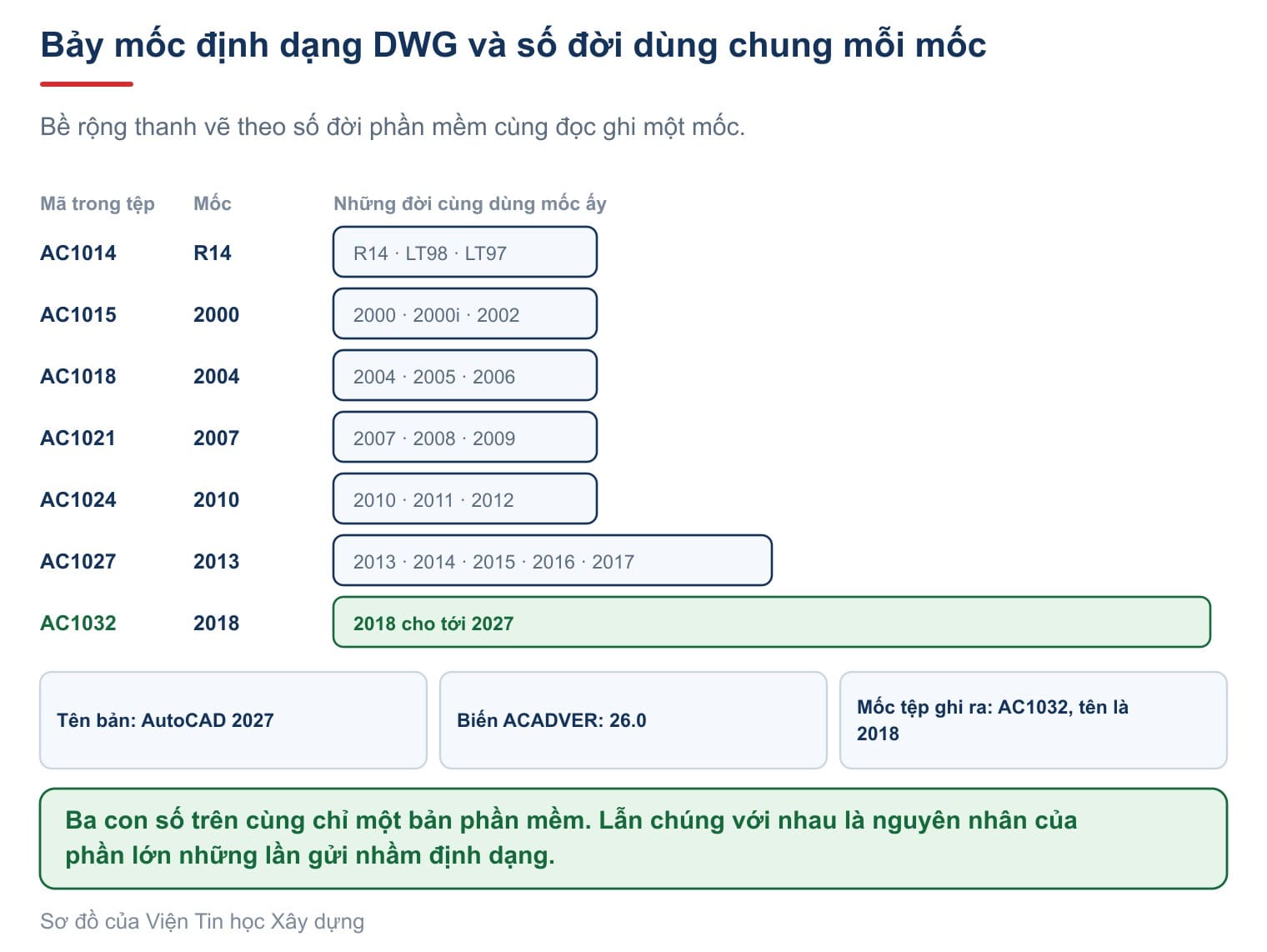 Bảng tra định dạng tệp DWG