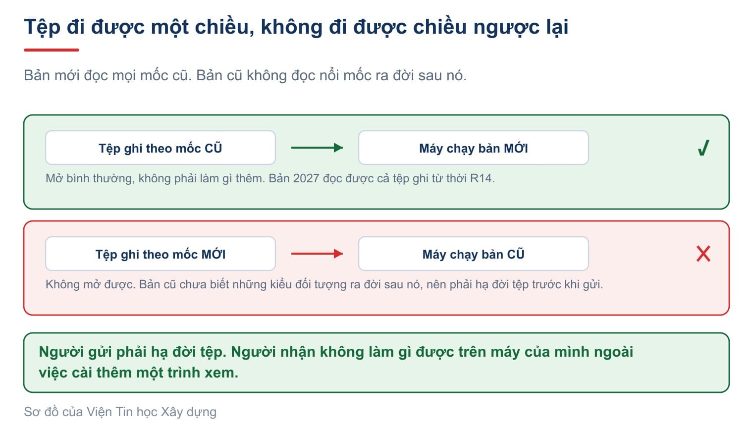 Bản vẽ đi được một chiều: bản mới mở tệp cũ thì trót lọt, bản cũ mở tệp mới thì không