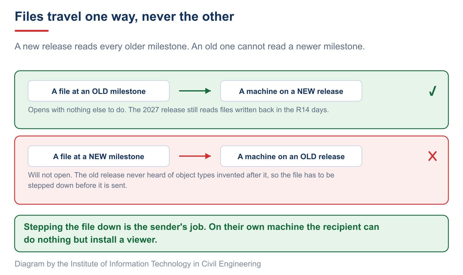 Drawings travel one way only: a new release opens an old file, an old release cannot open a new one