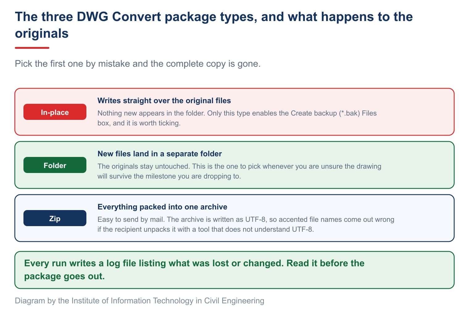 Three package types in DWG Convert