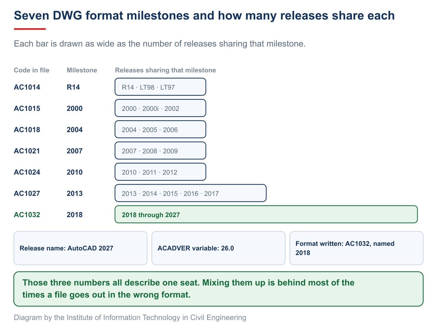 DWG format lookup table