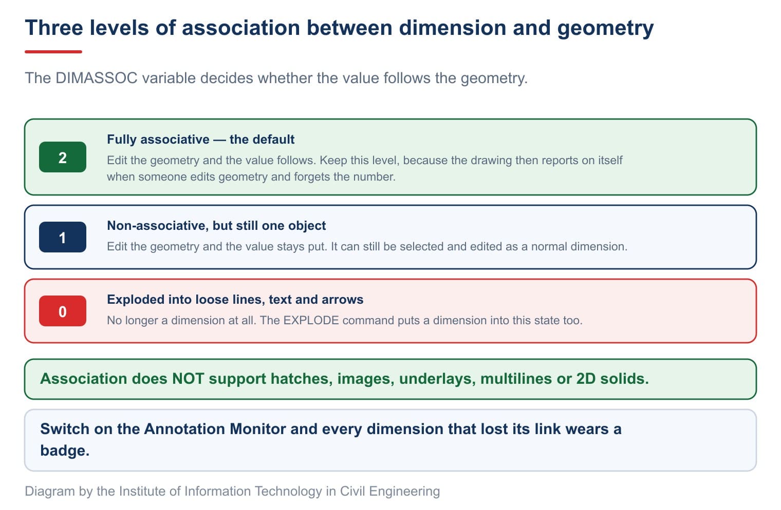 Three levels of dimension association