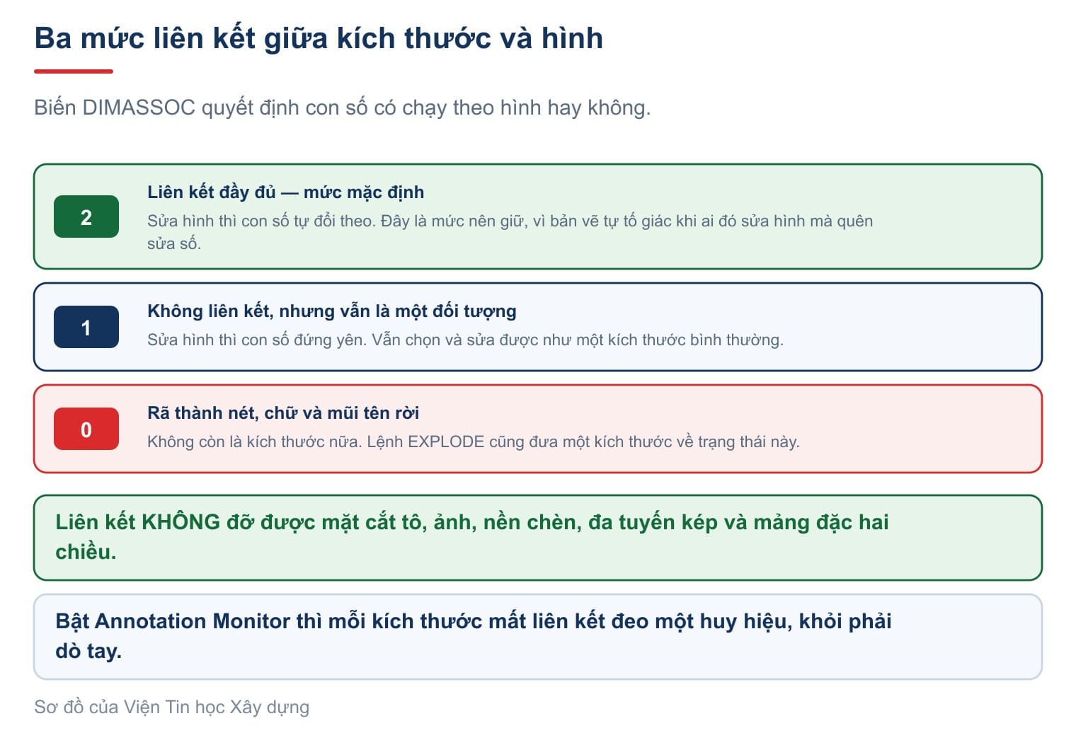 Ba mức liên kết của kích thước