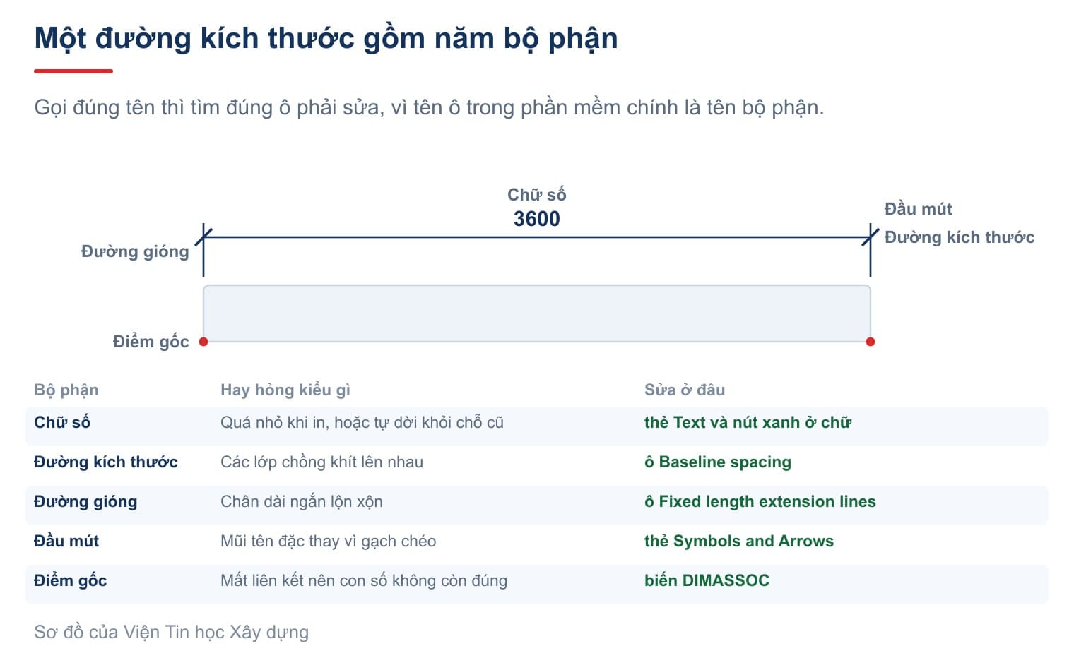 Một đường kích thước gồm năm bộ phận, và mỗi lỗi hay gặp đều nằm ở đúng một bộ phận trong số đó