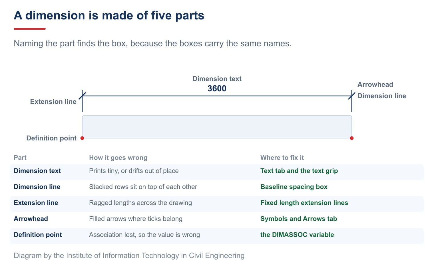 A dimension has five parts, and each of the common complaints belongs to exactly one of them