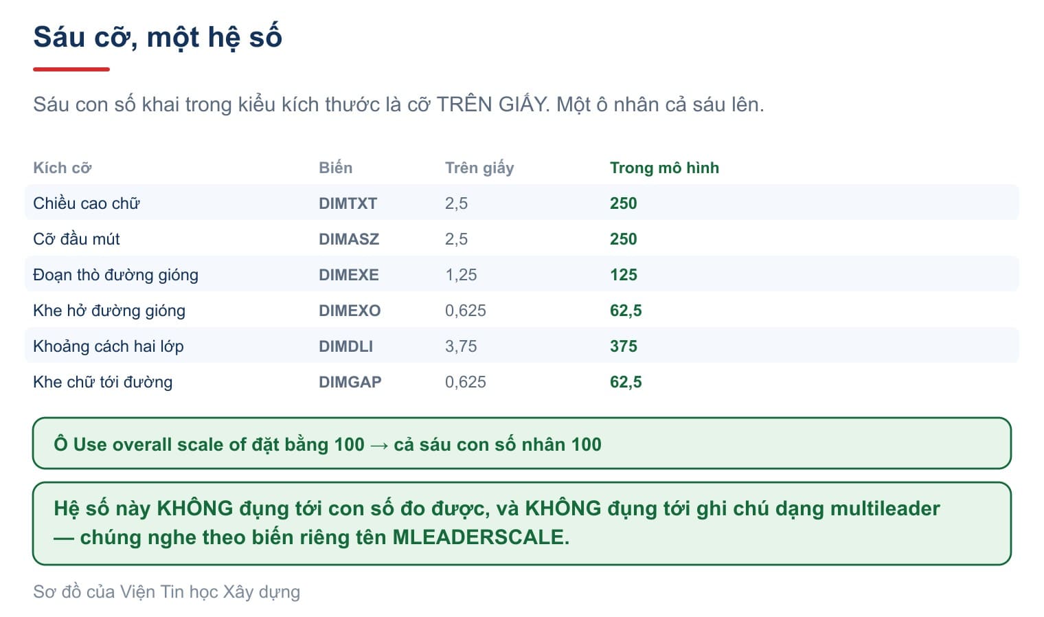 Sáu cỡ nhân cùng một hệ số