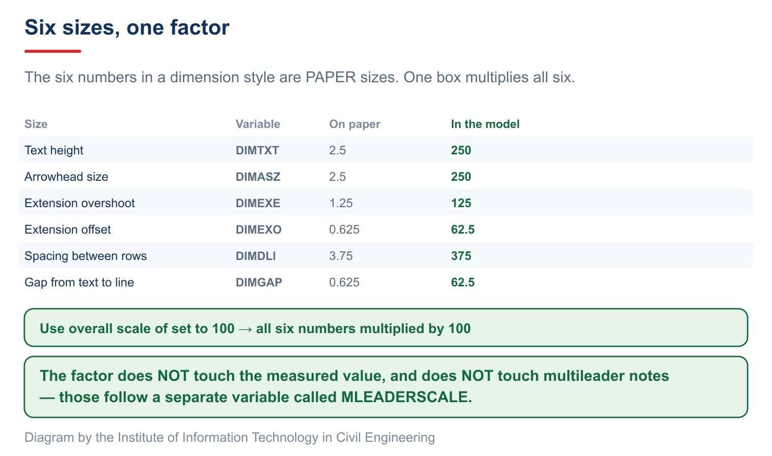 Six sizes multiplied by one factor