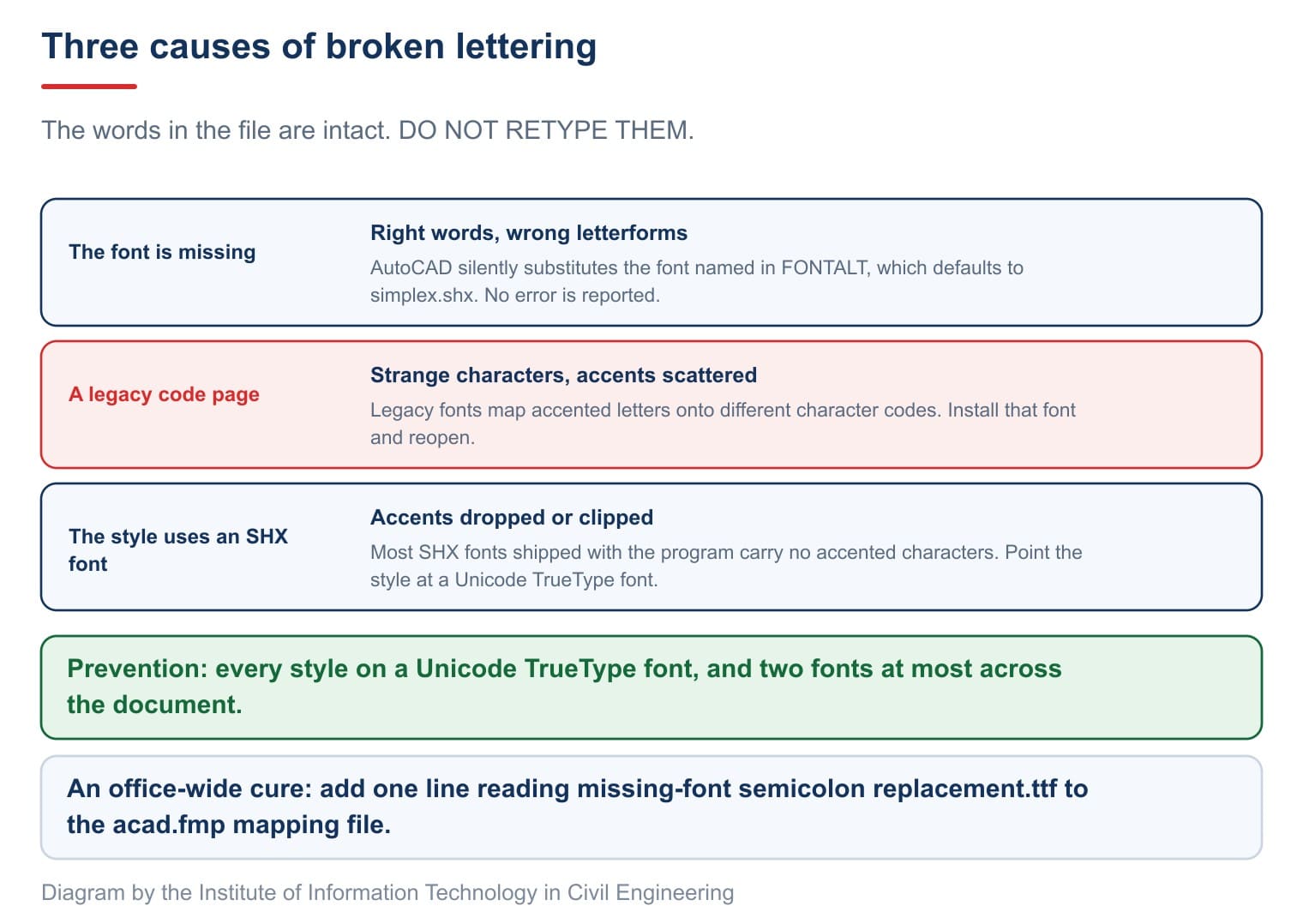 Three routes to broken lettering