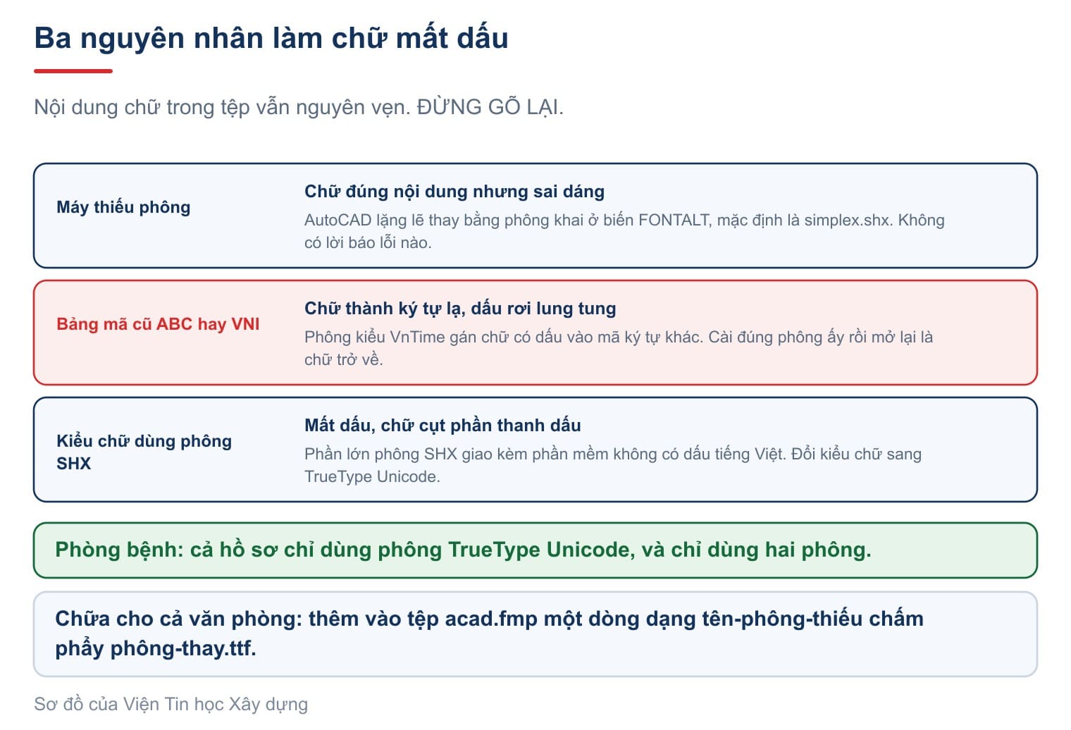 Ba đường dẫn tới chữ mất dấu