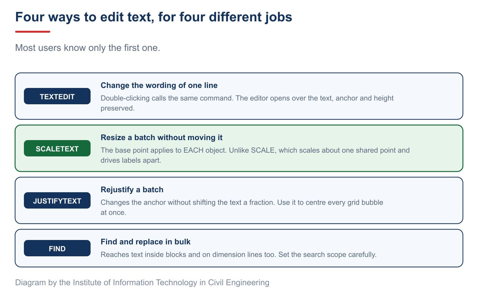 Four ways to edit text