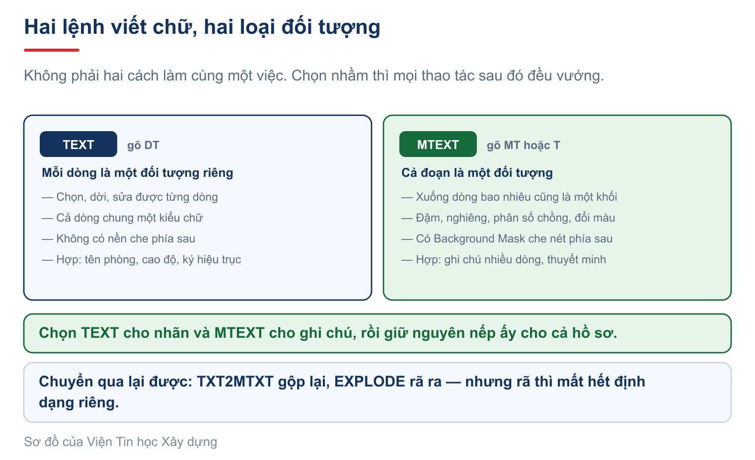 Hai lệnh viết chữ cho ra hai loại đối tượng khác hẳn nhau, và chọn nhầm thì mọi thao tác sau đó đều vướng