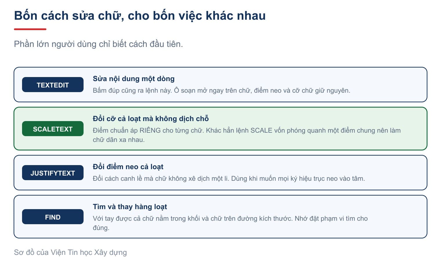 Bốn cách sửa chữ