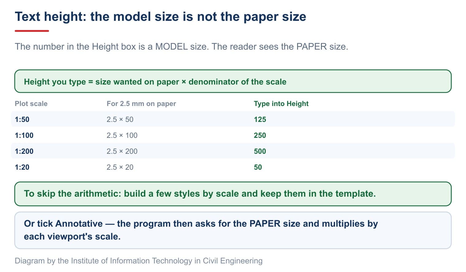 Text height and plot scale