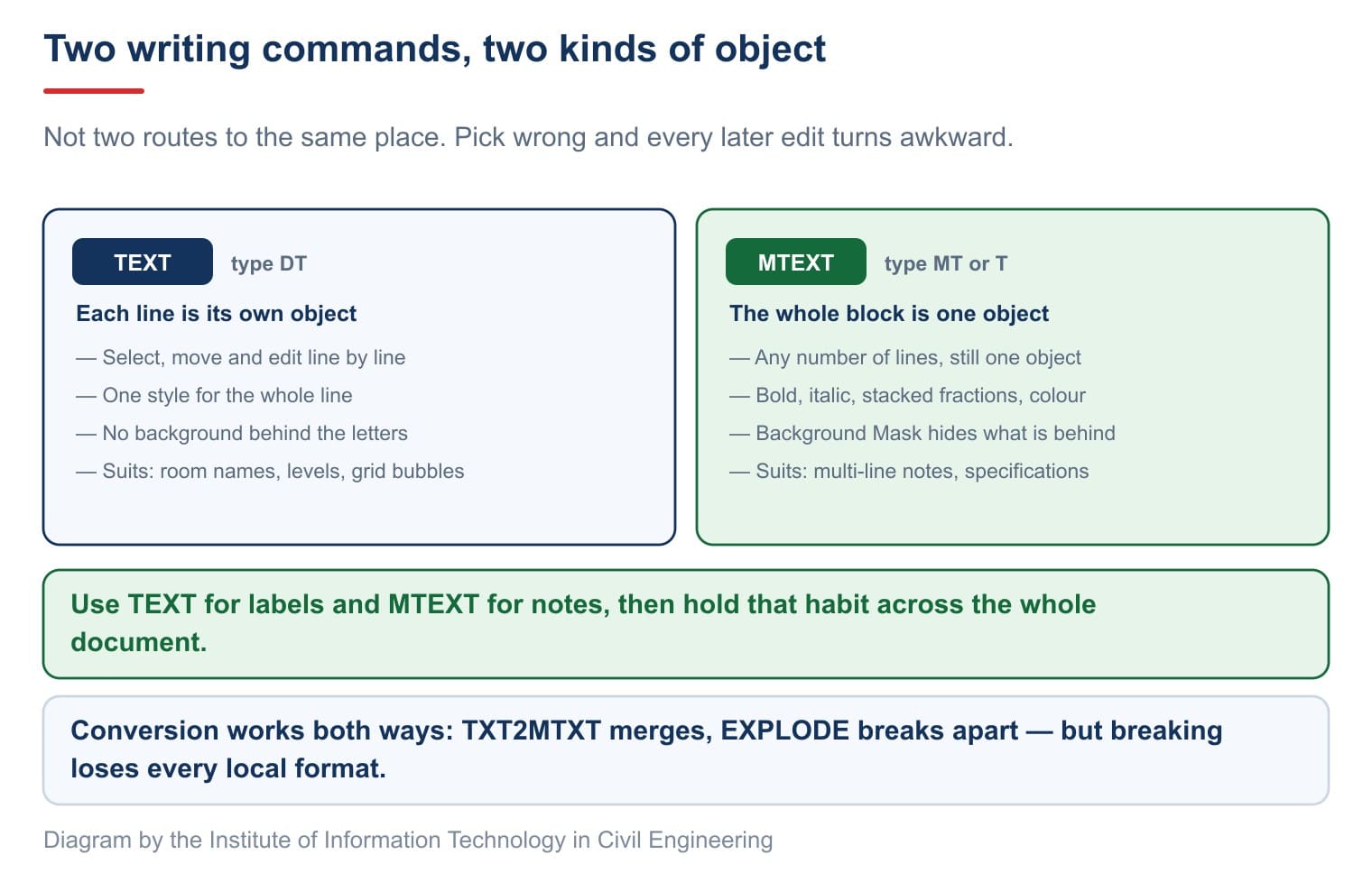 The two writing commands produce two quite different objects, and picking the wrong one makes every later edit awkward
