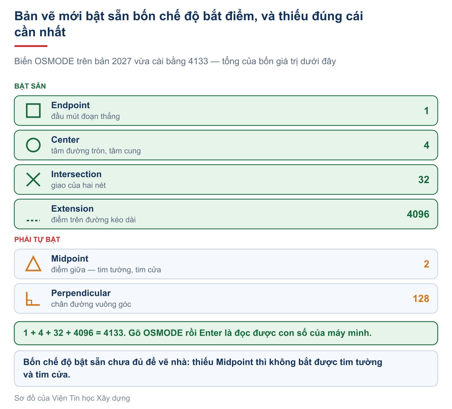 Bản vẽ mới chỉ bật sẵn bốn chế độ bắt điểm, và thiếu đúng chế độ cần nhất cho bản vẽ nhà
