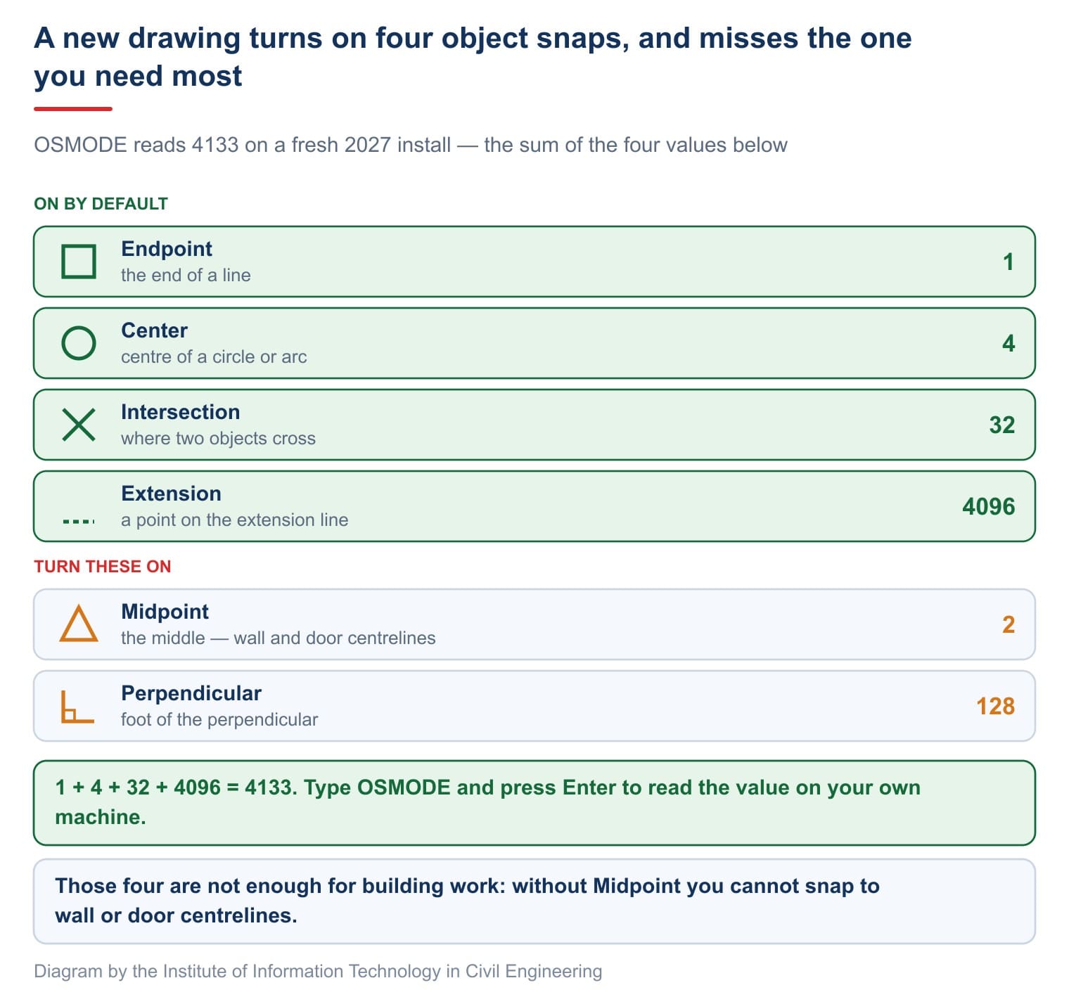 A new drawing turns on only four object snaps, and misses the one building work needs most
