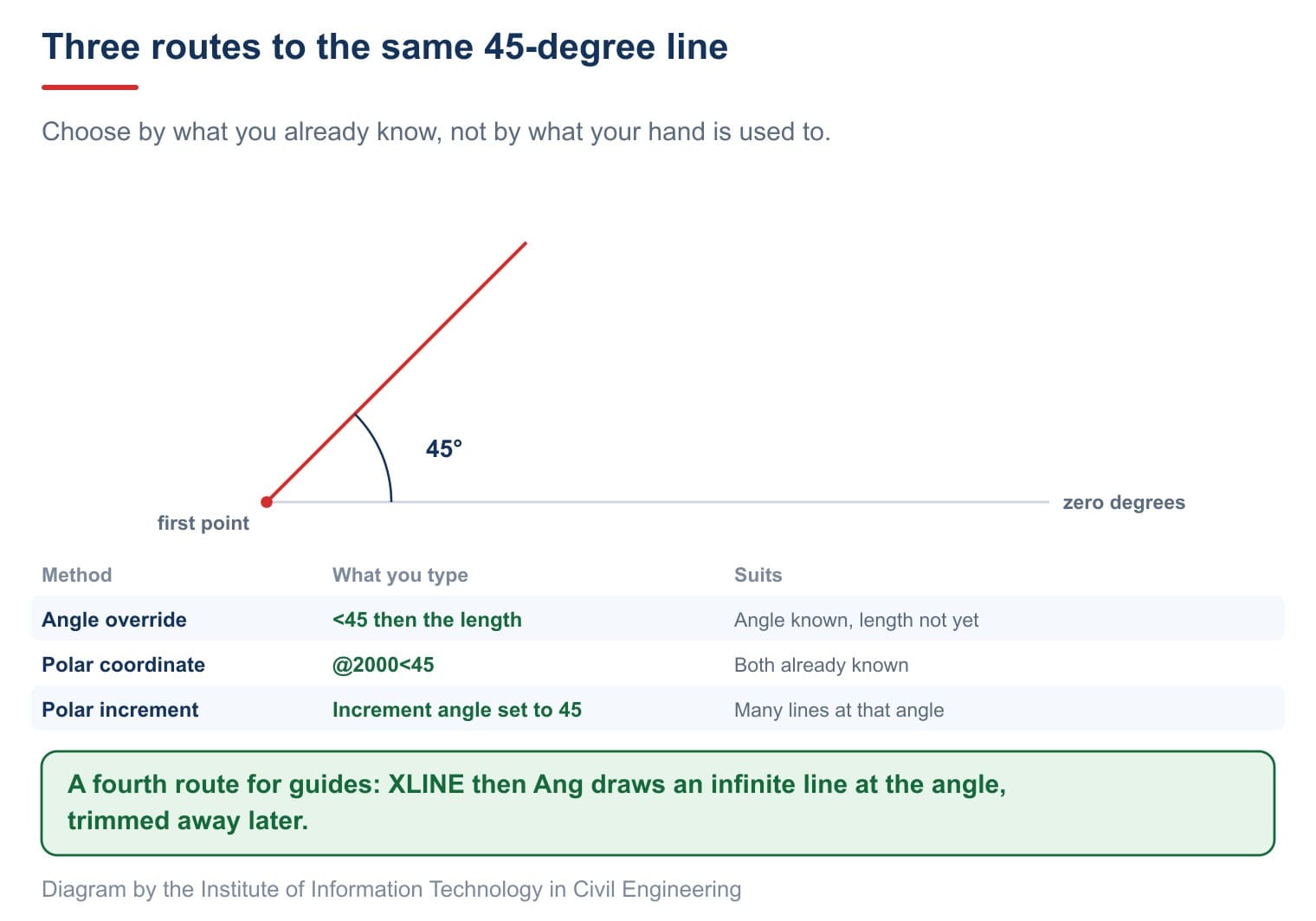 Three routes to a 45 degree line