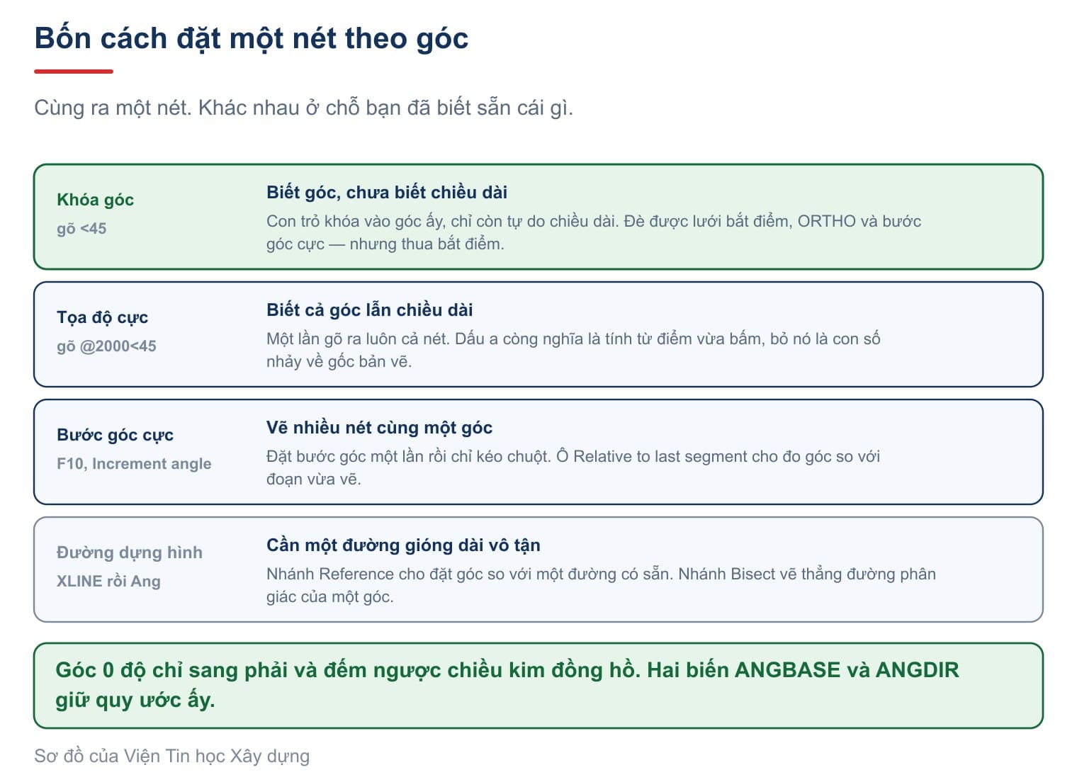 Bốn cách vẽ một đường theo góc, xếp theo tình huống dùng chứ không theo thứ tự học