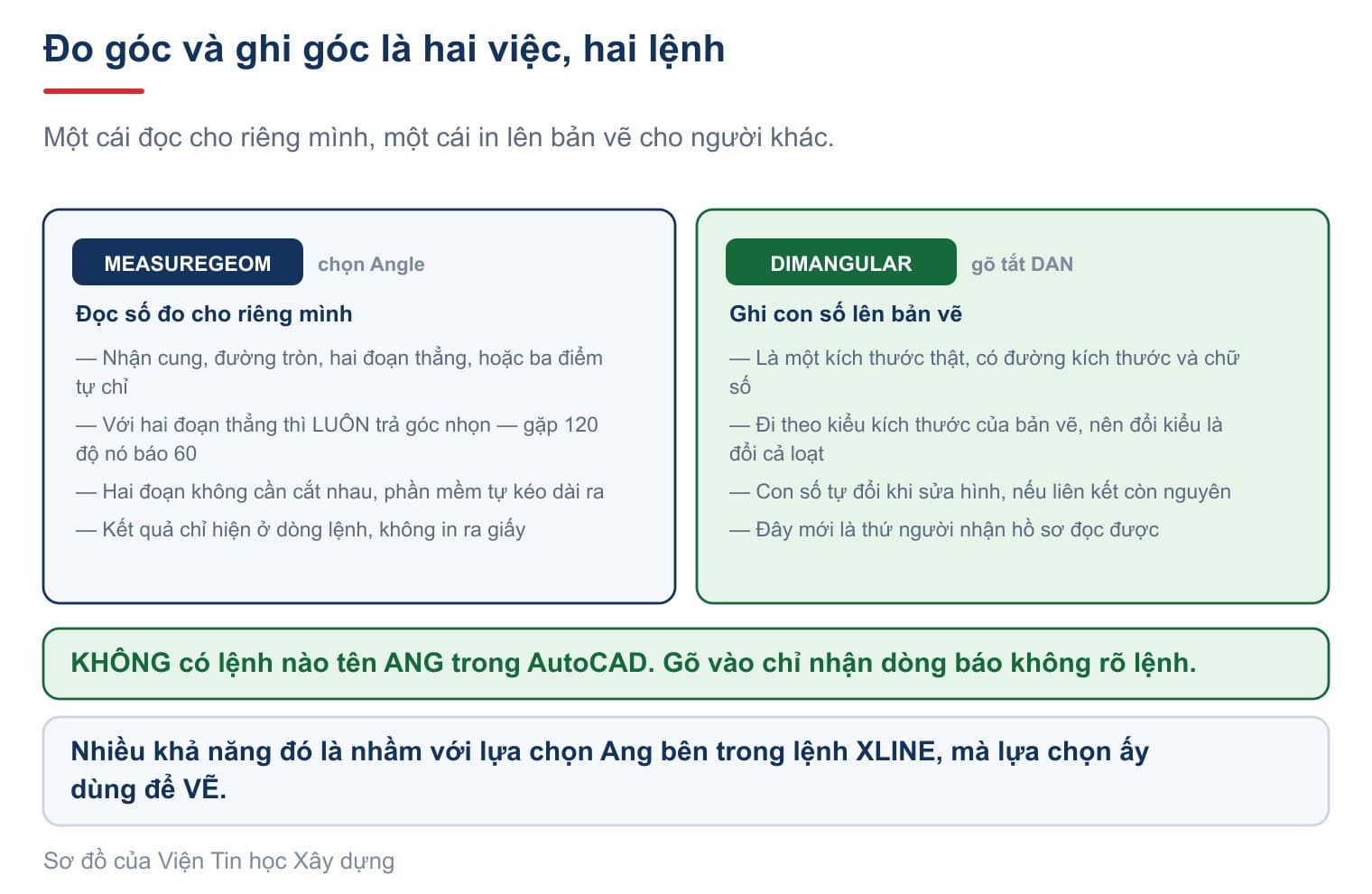 Đo góc và ghi góc