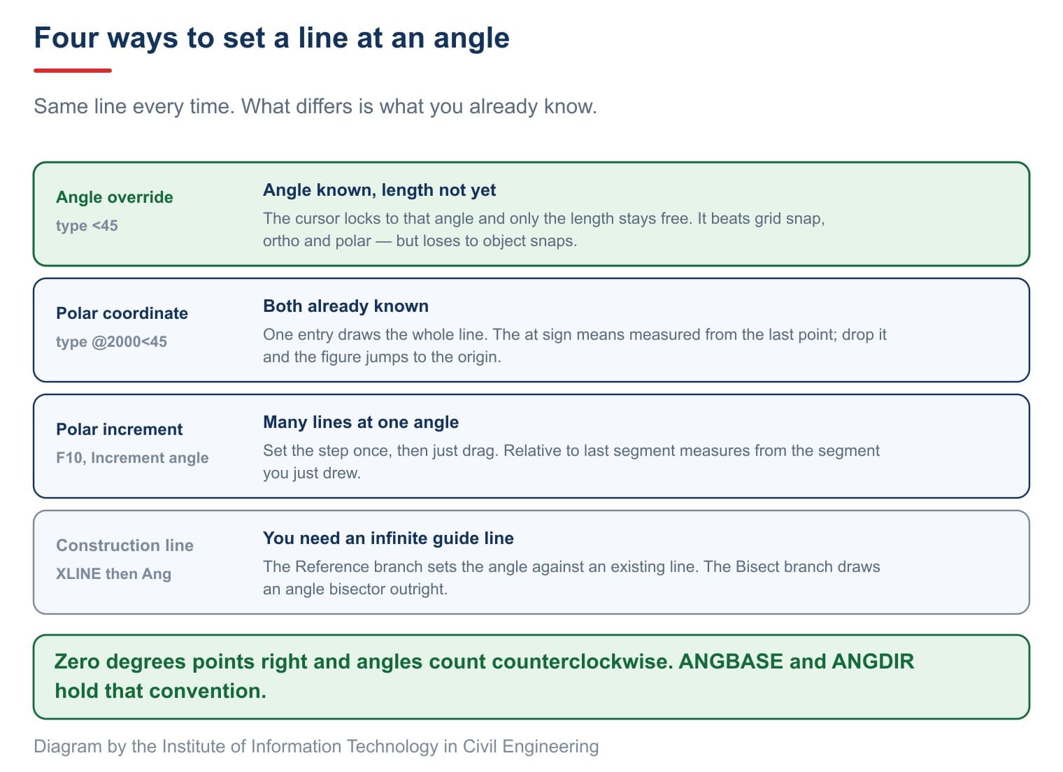 Four ways to set a line at an angle, arranged by the situation that calls for each rather than by the order they are taught