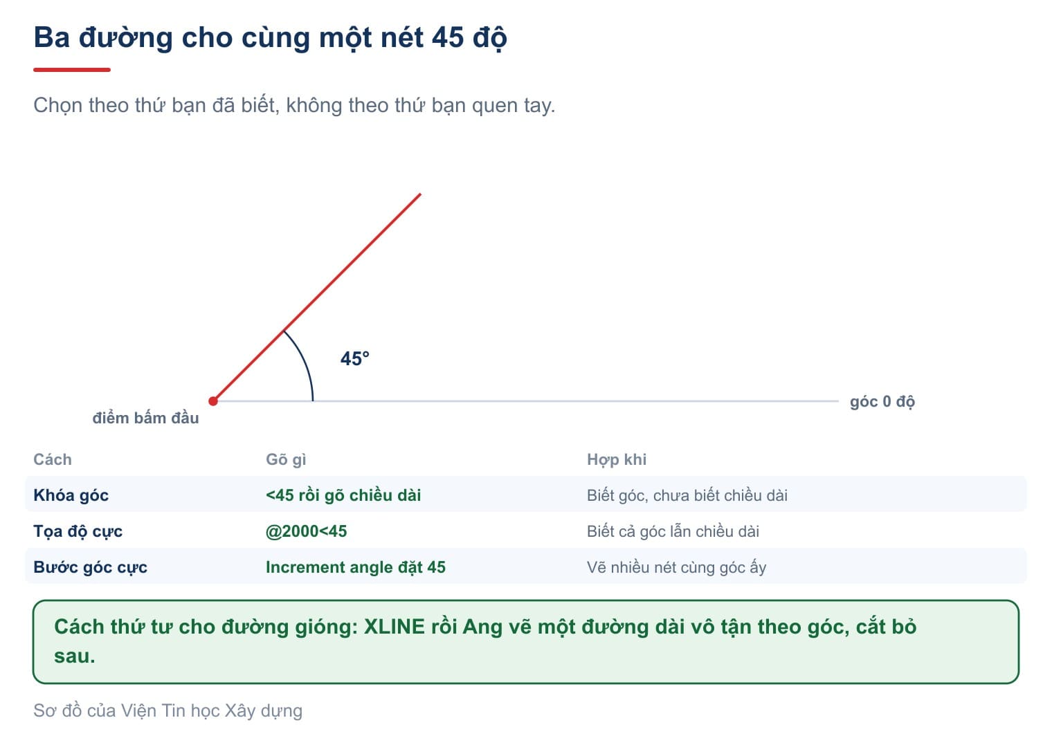 Ba đường vẽ góc 45 độ