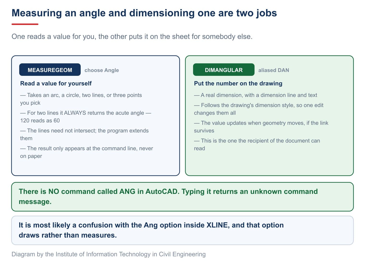 Measuring versus dimensioning an angle