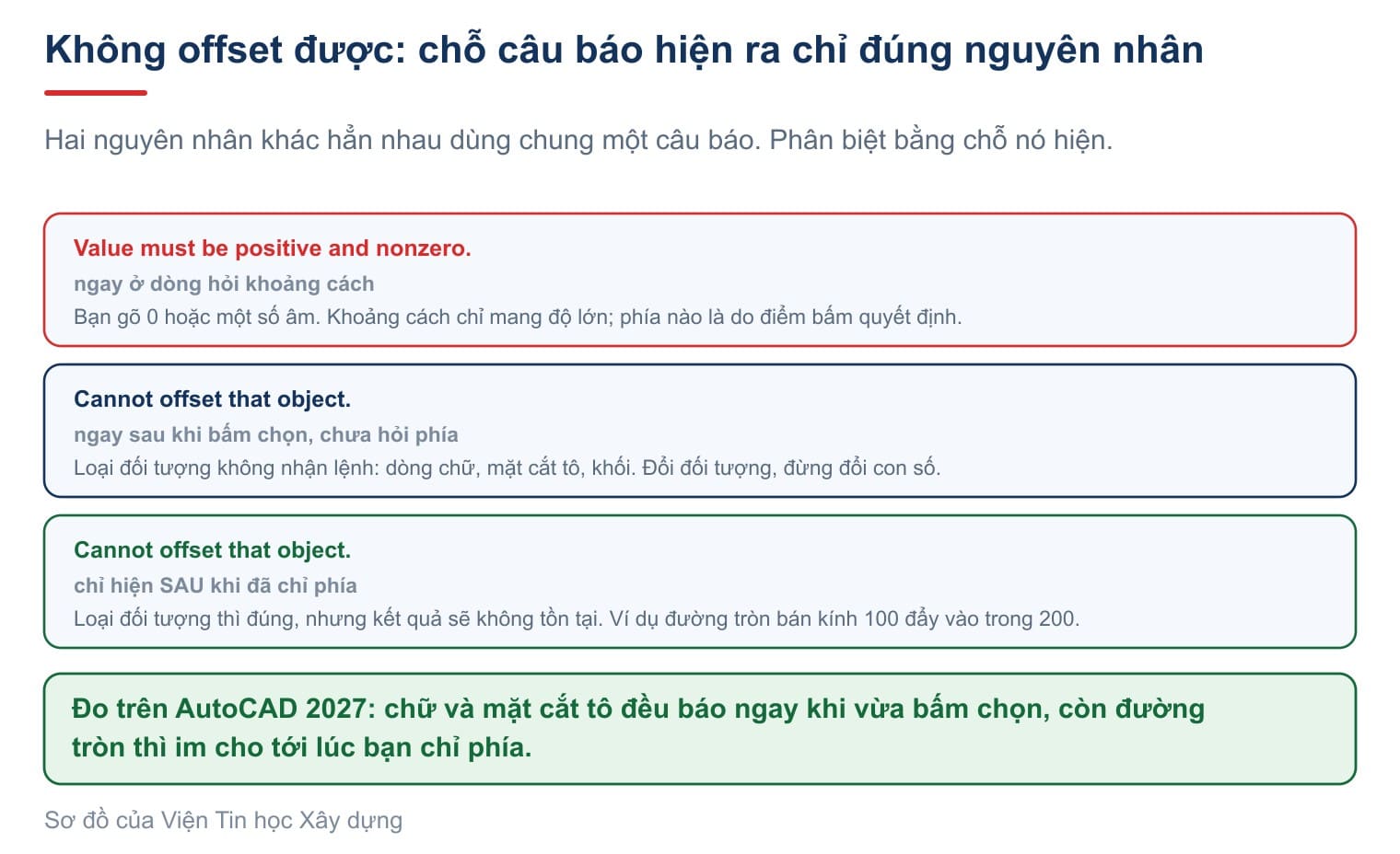 Ba câu báo lỗi