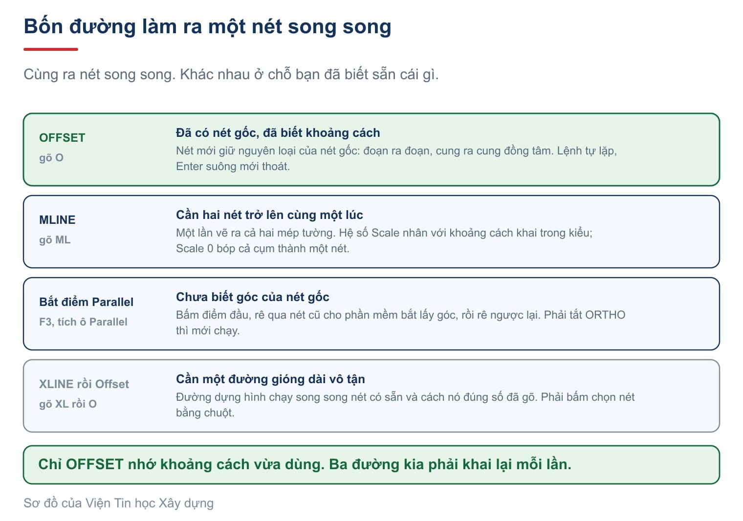 Bốn đường làm ra một nét song song, xếp theo thứ bạn đã biết sẵn chứ không theo thứ tự học