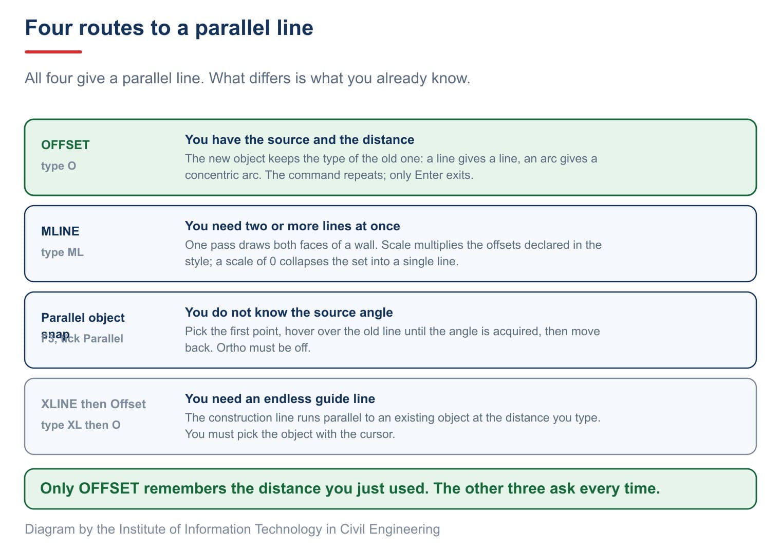 Four routes to a parallel line, arranged by what you already know rather than by the order they are taught