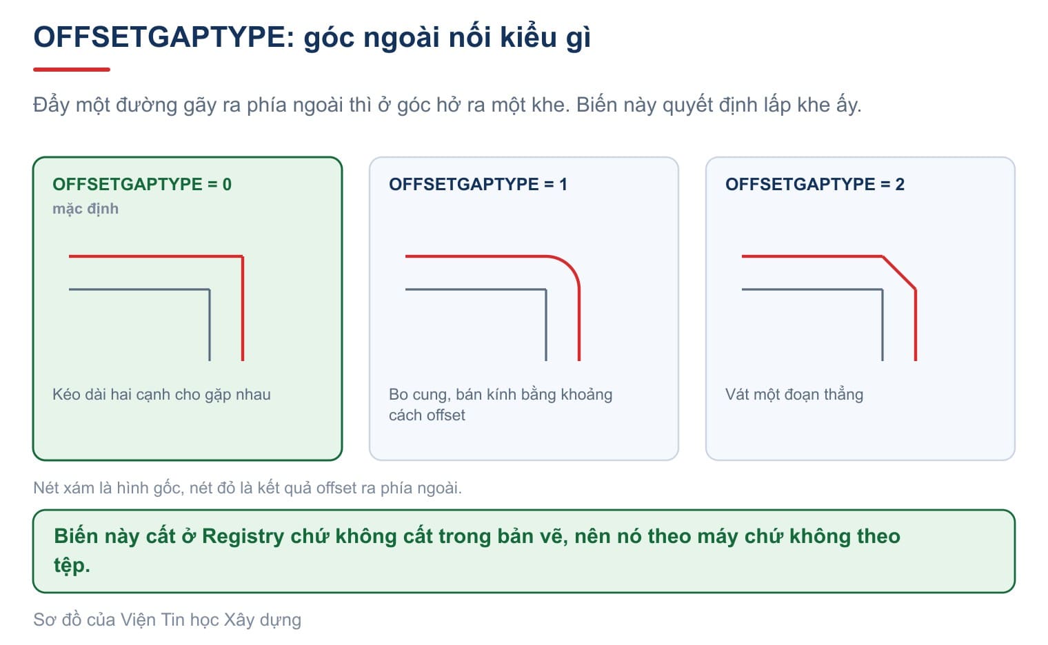 Ba cách lấp khe ở góc ngoài