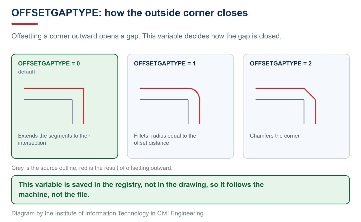 Three ways to close the corner gap