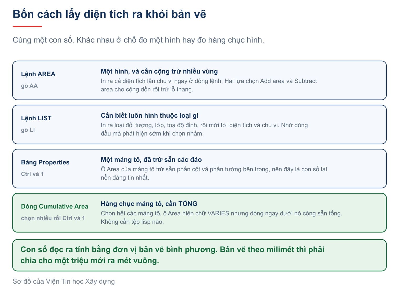 Bốn cách lấy diện tích ra khỏi bản vẽ, xếp theo số lượng hình phải đo chứ không theo thứ tự học