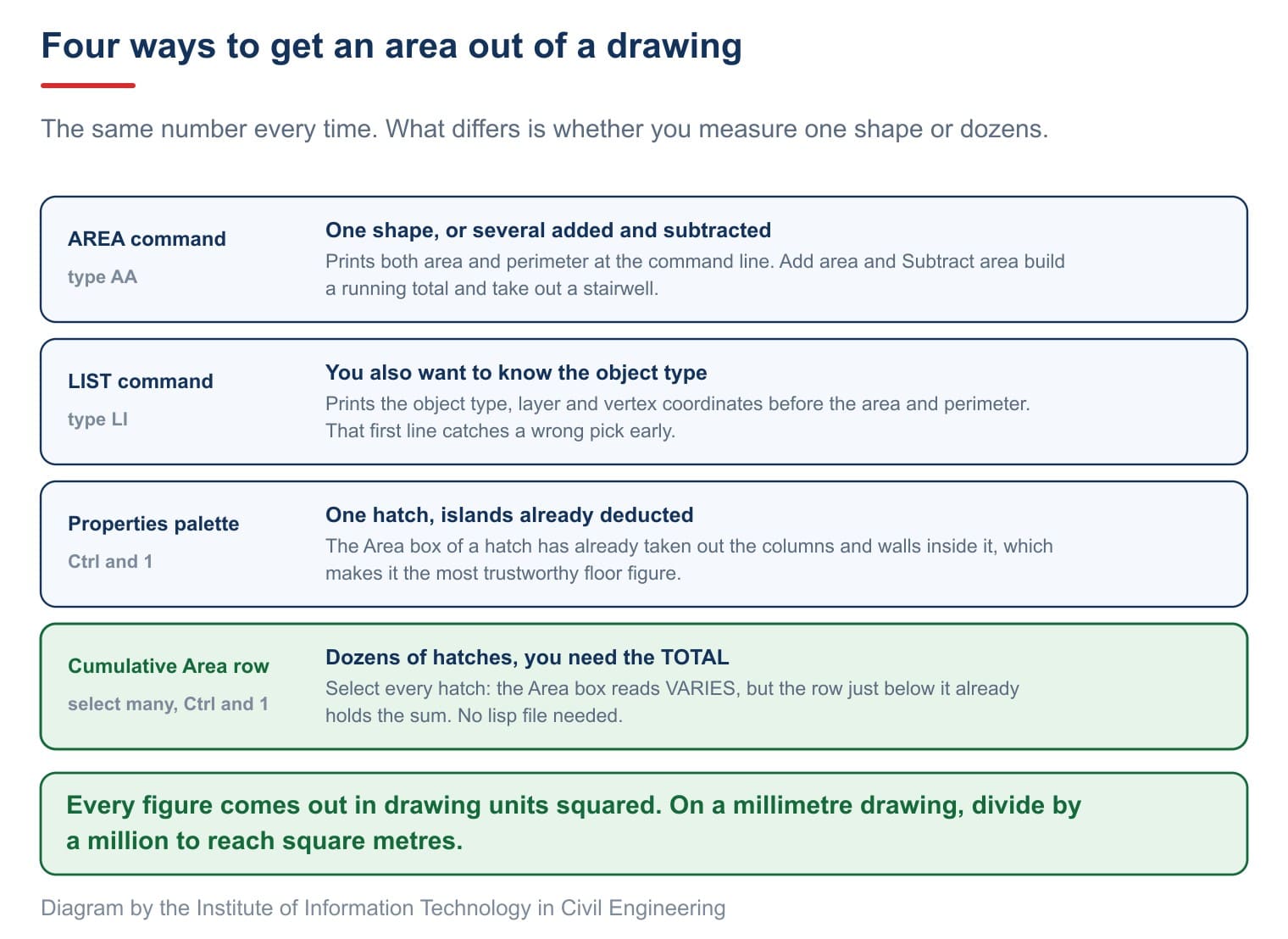 Four ways to get an area out of a drawing, arranged by how many shapes you have to measure rather than by the order they are taught
