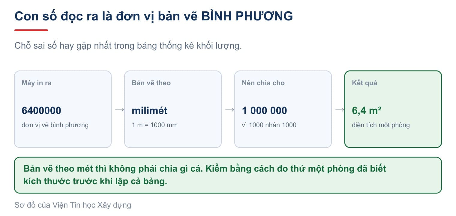 Đổi đơn vị bình phương