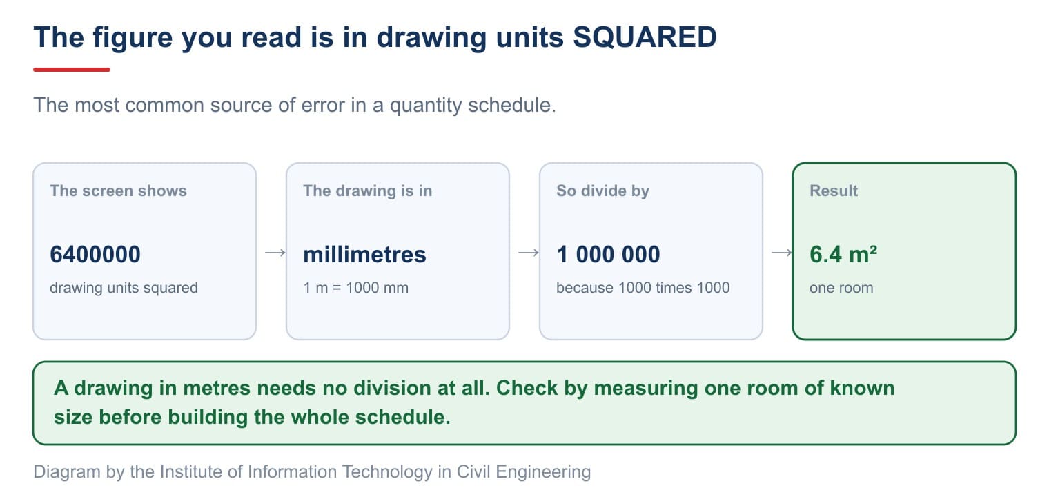 Converting squared units