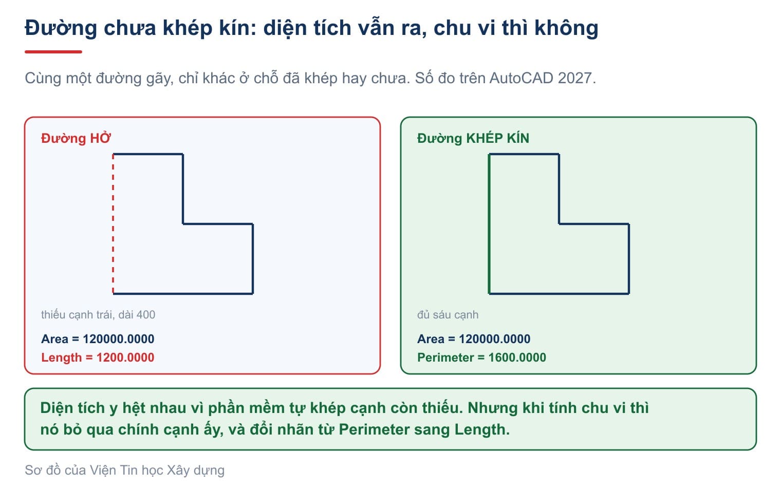 Đường hở và đường kín