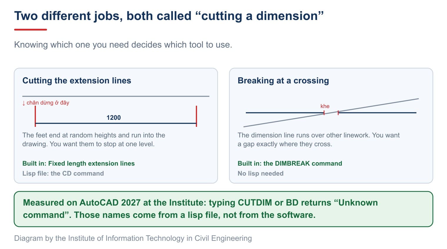 Two different jobs that both get called cutting a dimension, and the right tool for each
