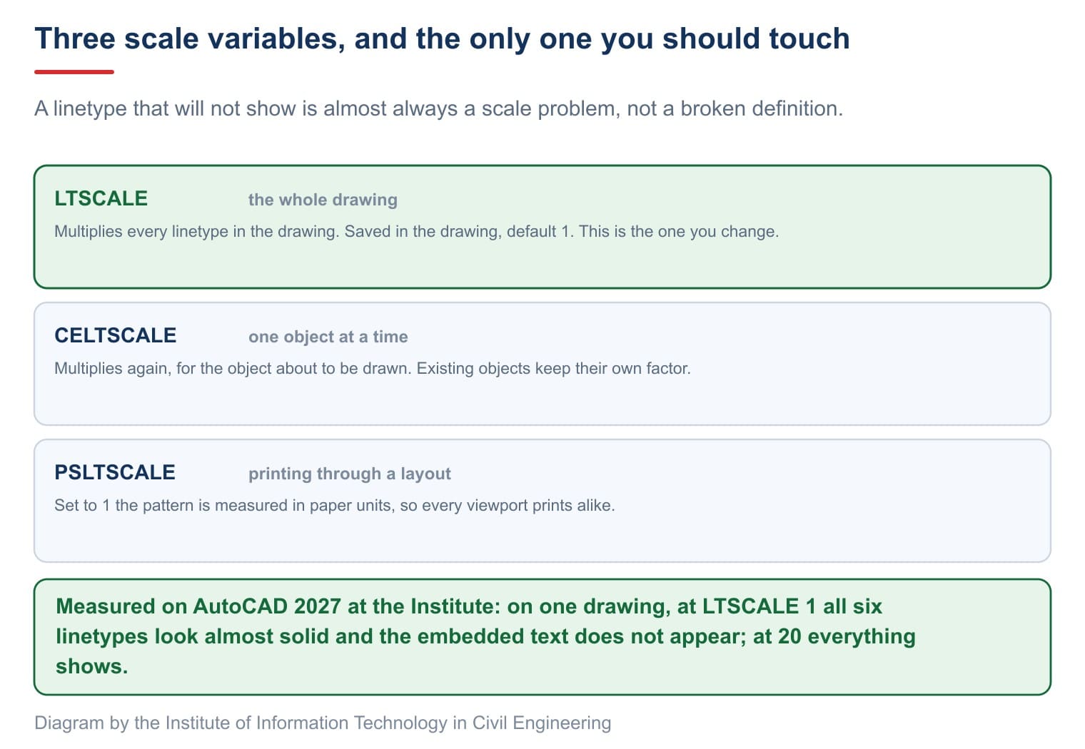 The three scale variables