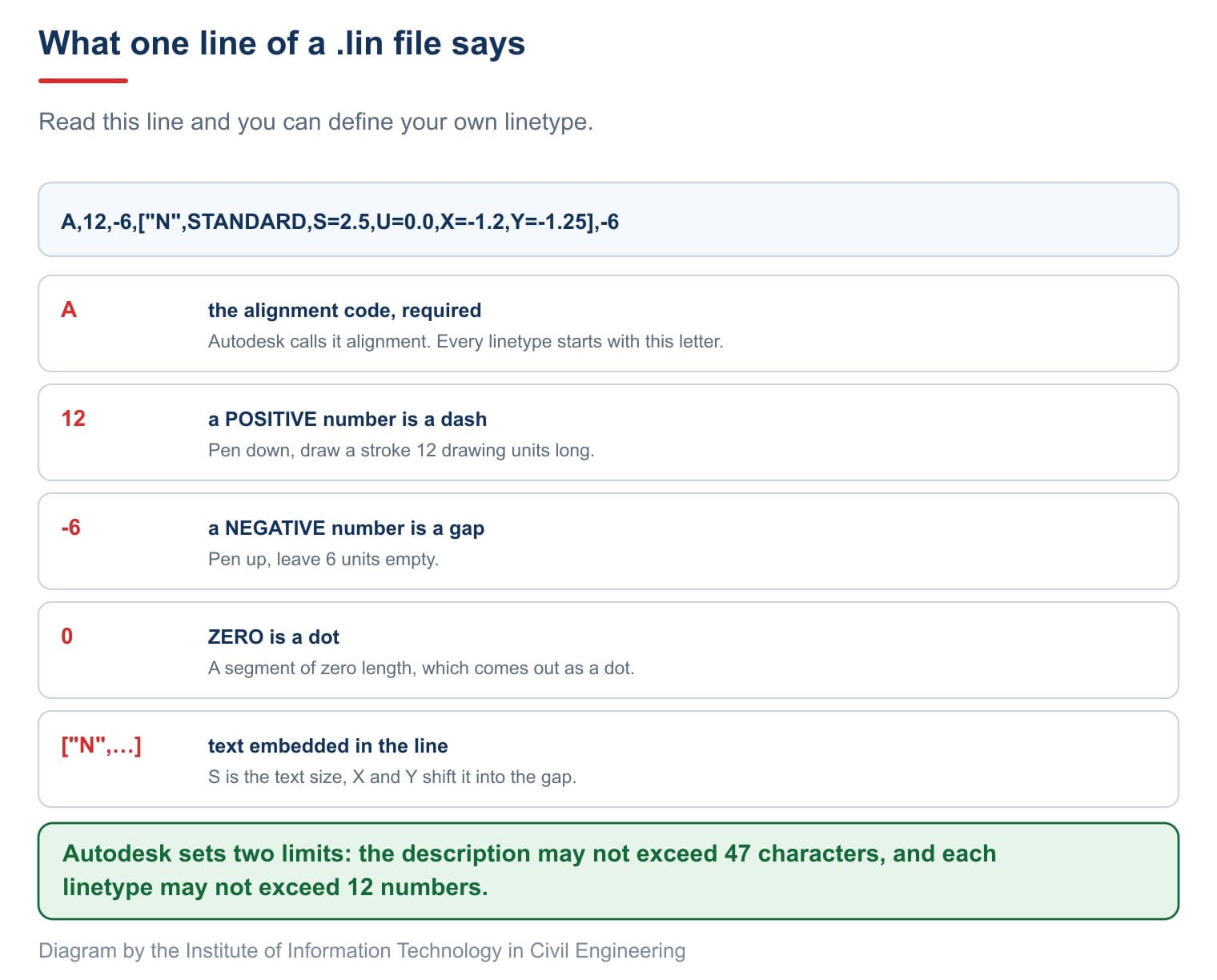 The five parts of one linetype definition line; read it and you can define your own