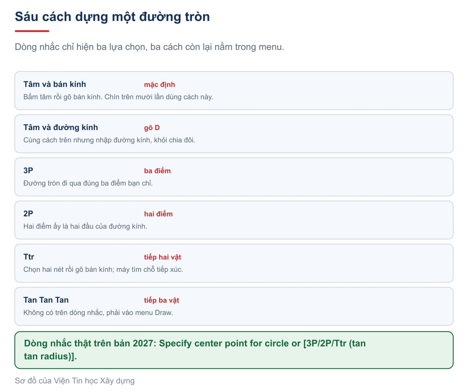 Sáu cách dựng một đường tròn, trong đó hai cách không hiện trên dòng nhắc