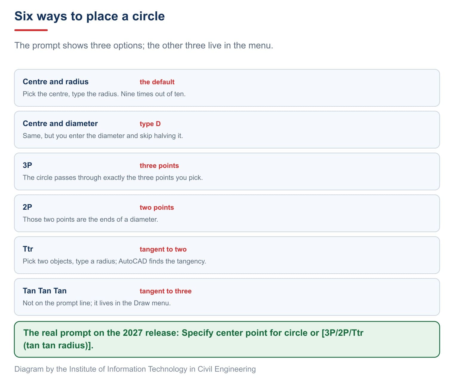 Six ways to place a circle, two of which never appear on the prompt line