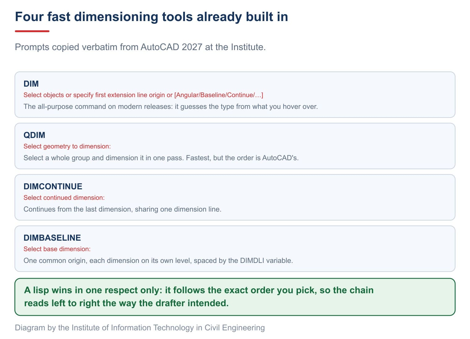 The four fast dimensioning commands already built into AutoCAD, with each one's real prompt