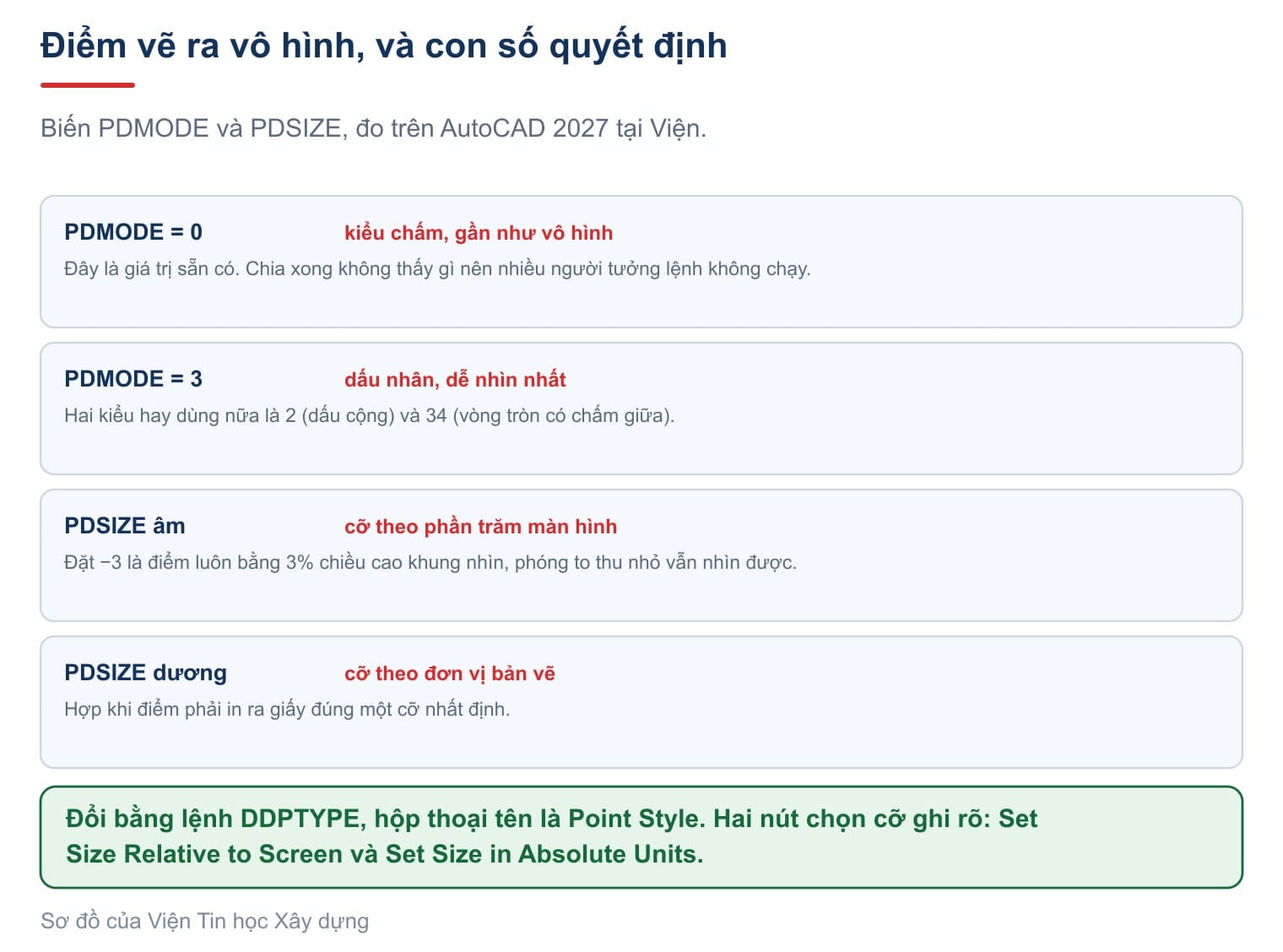 Hai biến PDMODE và PDSIZE quyết định điểm vẽ ra có nhìn thấy được hay không