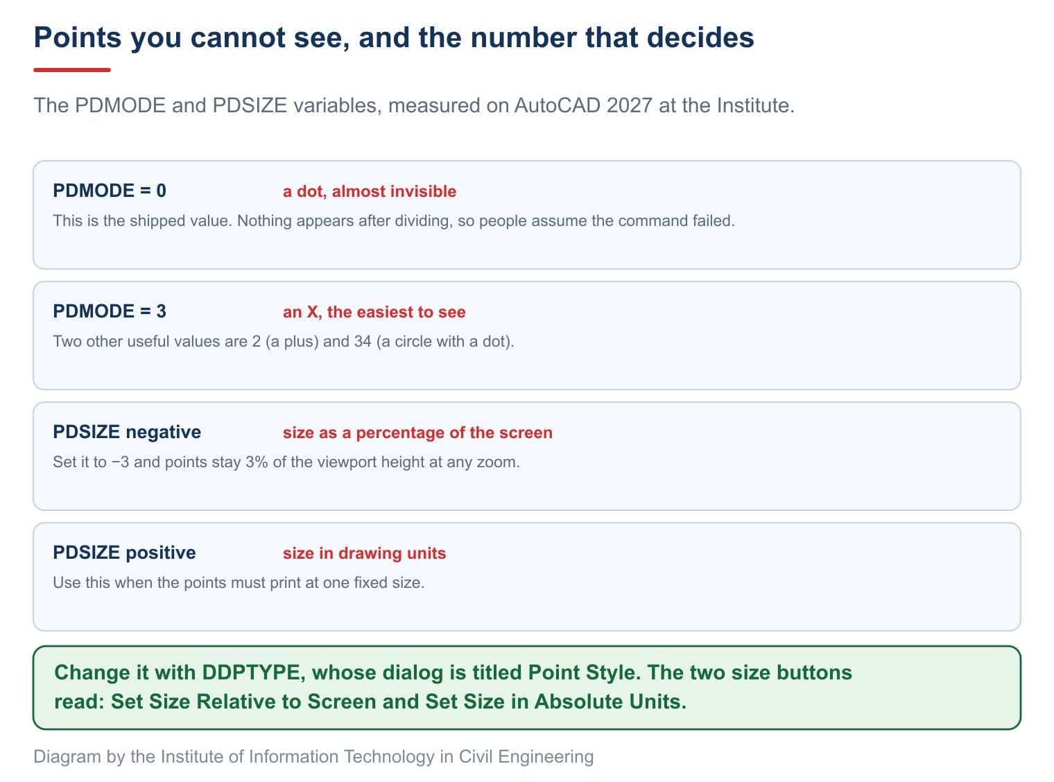 The PDMODE and PDSIZE variables decide whether a point you draw can be seen at all