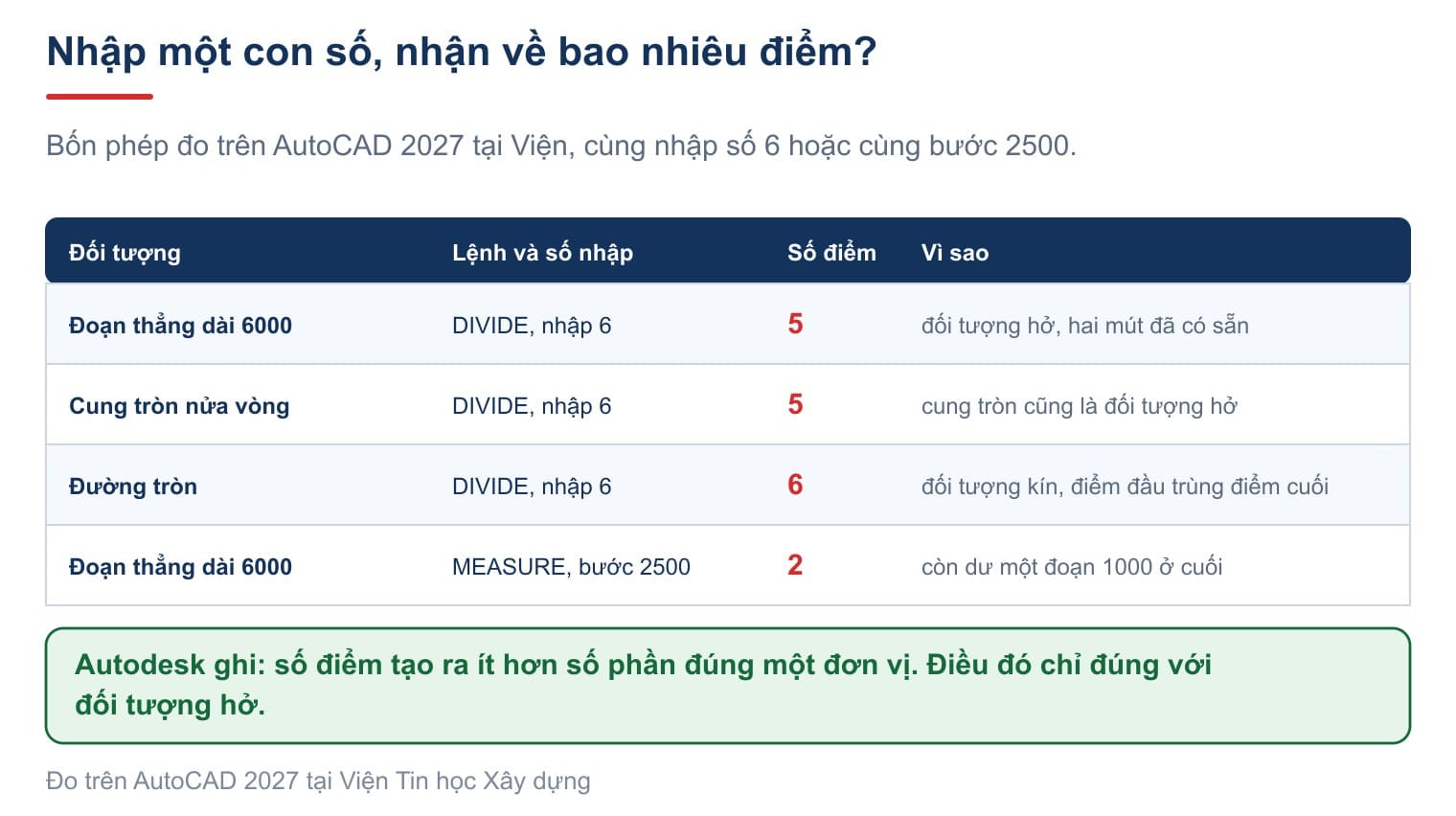 Bao nhiêu điểm thật sự được tạo ra