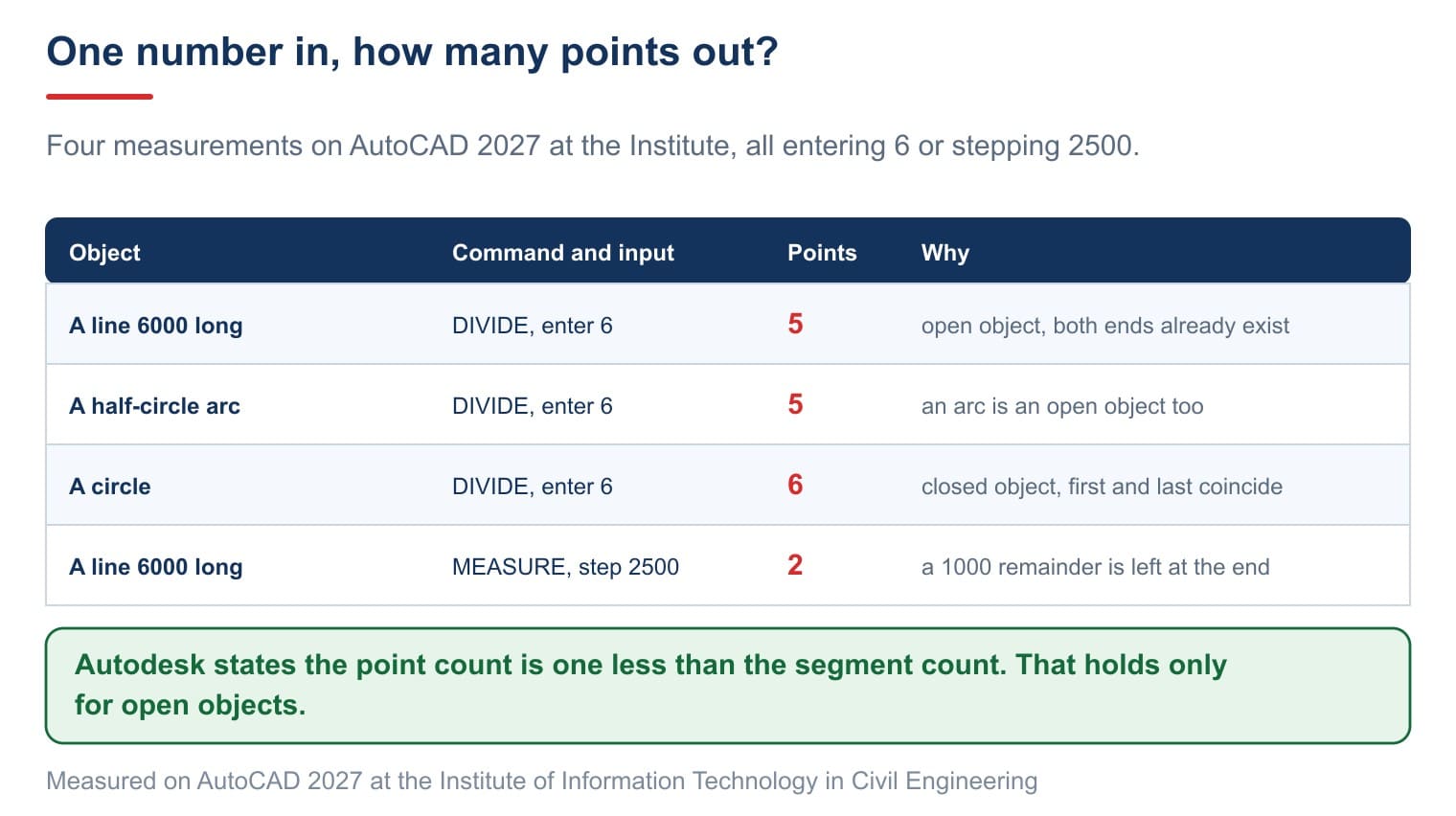 How many points are really created