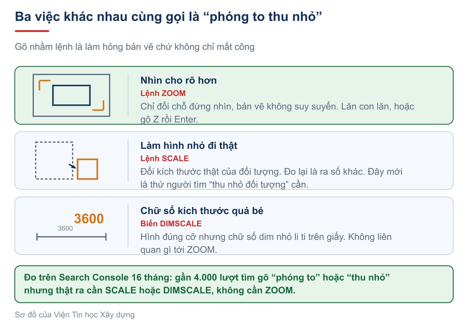Ba việc khác nhau cùng được gọi là phóng to thu nhỏ, và ba lệnh khác nhau để làm chúng