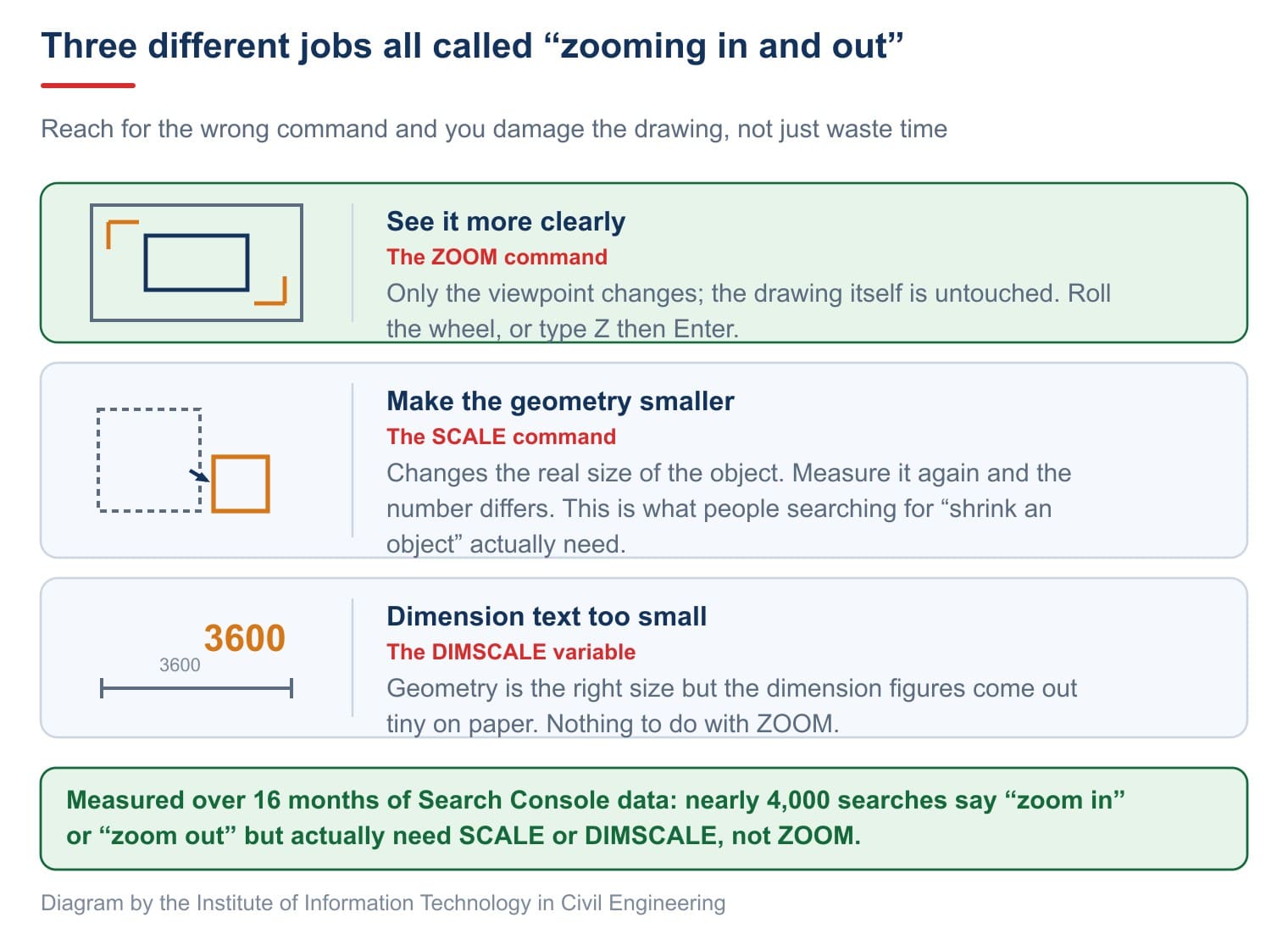 Three different jobs all called zooming in and out, and the three commands that do them