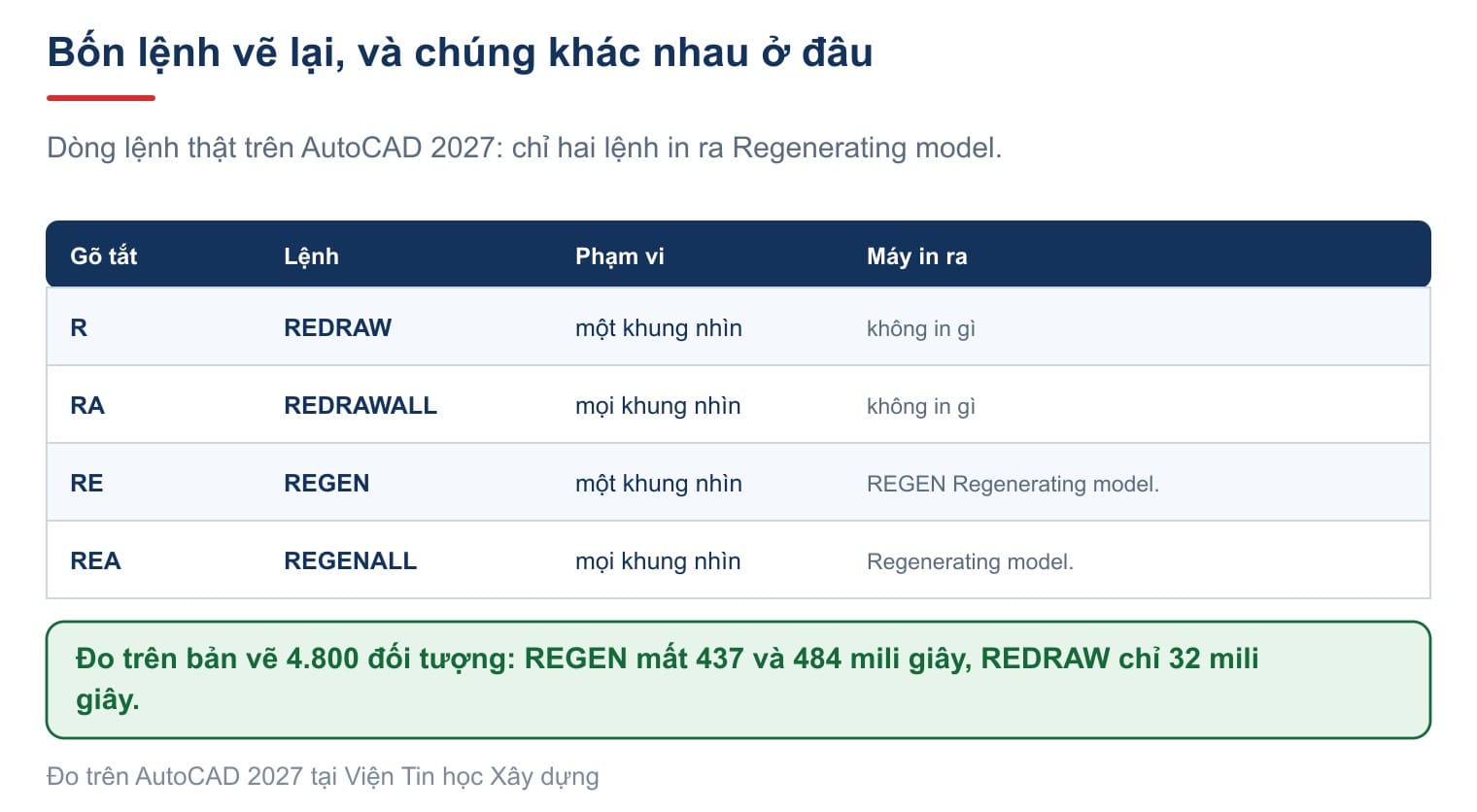 Bốn lệnh vẽ lại